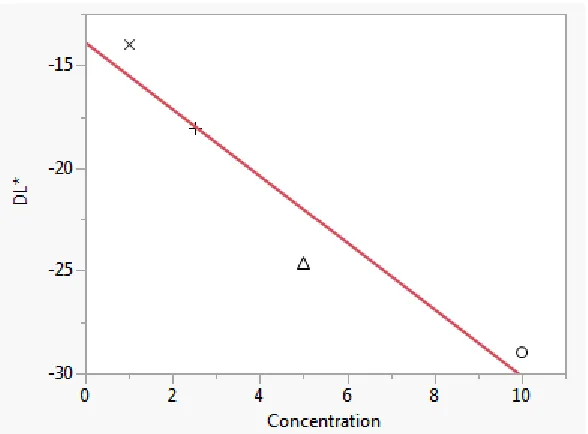 Figure 10: Linear fit of Db* by Concentration of EZ Dye Additive using JMP. R-square is 0.888169
