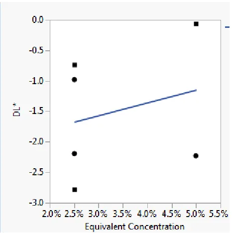 Figure 16: Difference in lightness between bicomponents and same total concentration monocomponent  versus additive concentration