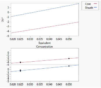 Figure 17: Linear fit of difference in blue versus concentration. R-square is 0.9962548