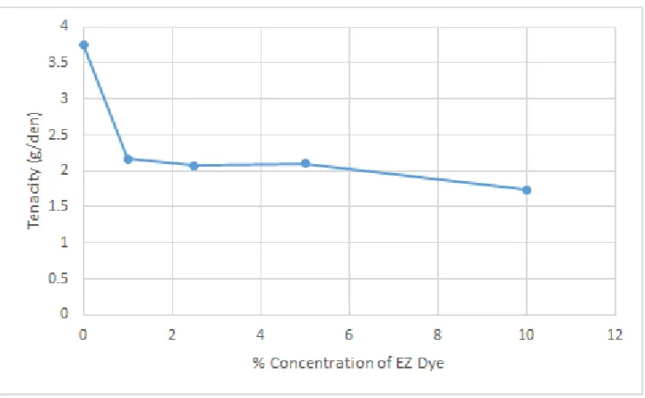 Figure 18: Tenacity of filaments with increasing concentration of EZ-Dye additive. 