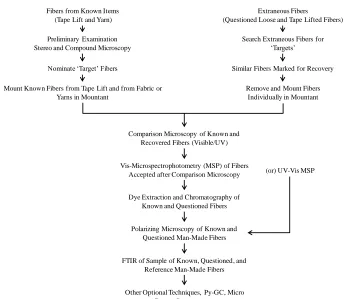 Figure 1.  Flow diagram for forensic fiber examination. 