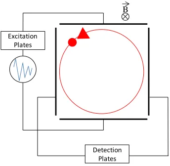 Figure 5.  Schematic of an FT-ICR cell. 