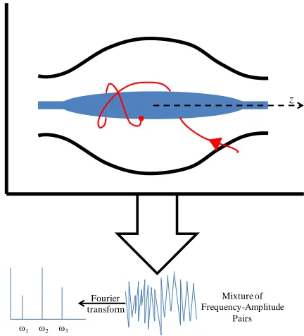 Figure 6.  Cut-away view of an Orbitrap an example ion trajectory shown in red. 