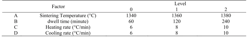 Table 1: Factor level (variables) in the experiment  