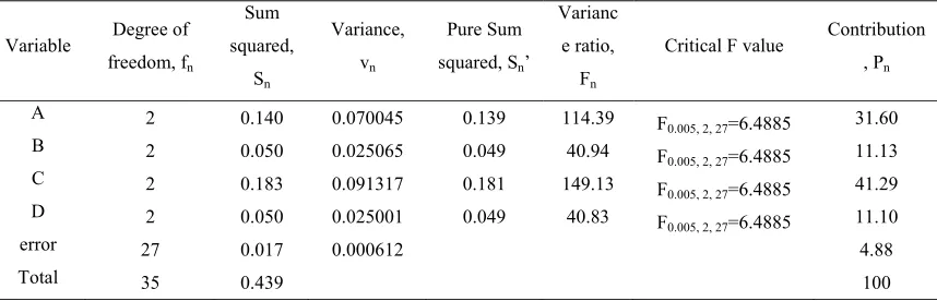 Table 2: Orthogonal array and sintered density  