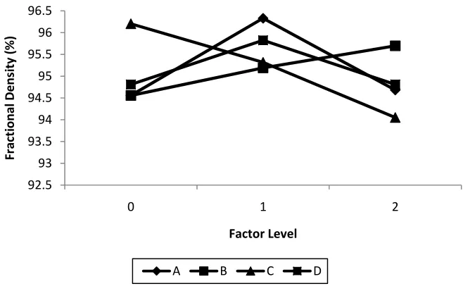 Table 4: Optimum sintering parameter, optimum performance and confirmation experiment