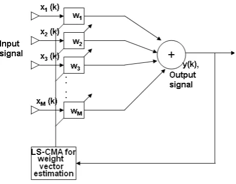 Fig. 1.  Adaptive Beam-forming System using LSCMA 