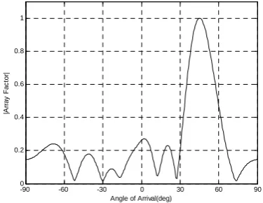 Figure 2, 3 and 4 shows the array factor plots for LSCMA 