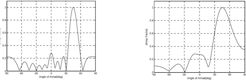 Fig.  4.   Array factor plot for LSCMA with user AOA 45° and interferer AOA at -30° for N = 10 and d=0.5λ Fig