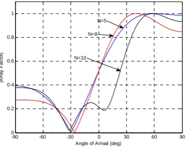 Fig.  12.  Array factor plot for LSCMA with user AOA 45° and interferer AOA at -30° for N = 10 and d=0.125λ 