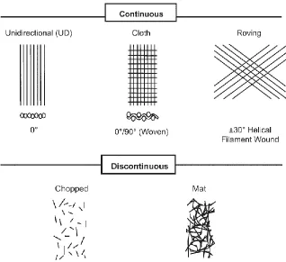 Figure 2-1: Typical reinforcement types 