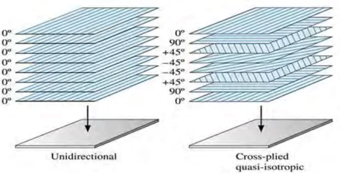Figure 2-2: Type of Laminated composite ply arrangement 