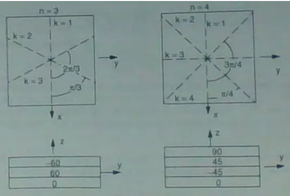 Figure 2-7: Example of Quasi isotropic laminate. 