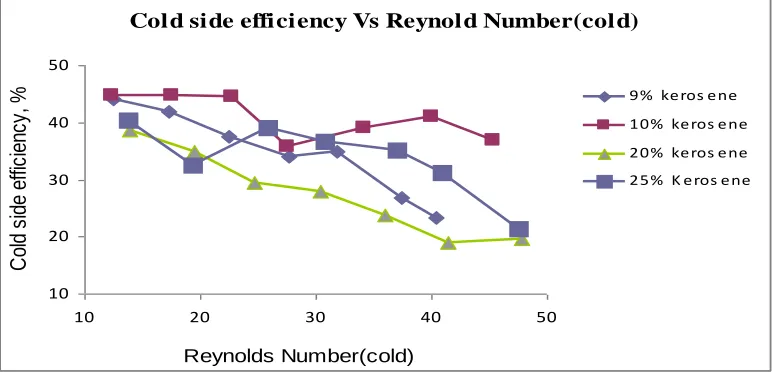 Fig. 5.1 Effect of cold side flow rate and composition on ηc of kerosene-water system 