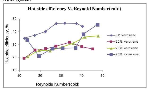 Fig. 5.3 Effect of cold side flow rate and composition on η h of kerosene-water system 
