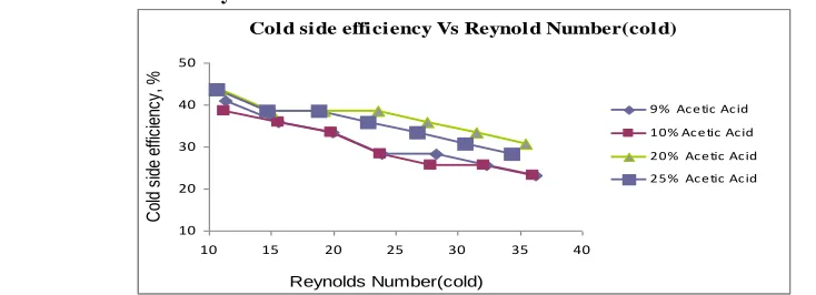 Fig. 5.4 Effect of cold side flow rate and composition on η h of acetic acid-water system 