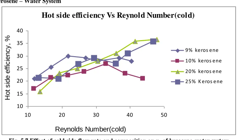Fig. 5.8 Effect of cold side flow rate and composition on η h of acetic acid-water system 