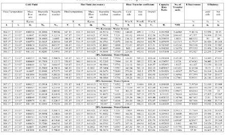 Table 3.2 acid -water system 