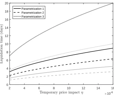 Figure 3: Actual average time to liquidation, T(Z = 0), based on 10,000 simulations (black lines)and approximate time to liquidation, assuming constant liquidation speed, τ(z, s), (grey lines), forthree parametrizations in Table 1 and changing values of the temporary price impact parameter η.