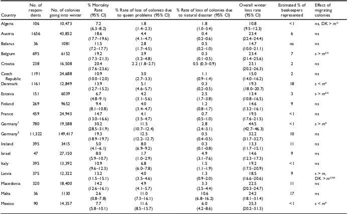 Table 1.Number of respondents with valid loss data, corresponding number of colonies going into winter, mortality rate (including 95% conﬁdence interval, CI), loss rate of coloniesdue to queen problems, loss of colonies due to natural disaster, overall los