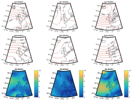 FIGURE 3Forecast performance of conditional VAR model with diurnal dummies with different groupings of atmospherics modes