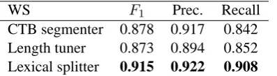 Table 6: Performance of WS