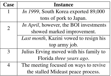 Table 1: Instances of various temporal expressions