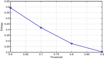 Figure 3: Entropy of clusters under different thresholds