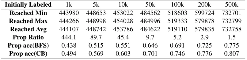 Table 5: Performance of Propagation