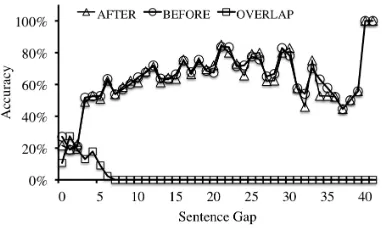 Figure 10: Accuracy of the classifer for each temporalclass, plotted against the sentence gap of each E-E pair.