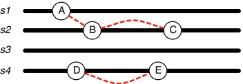 Figure 1: A disconnected temporal graph of events withinan article. Horizontal lines depict sentences s 1 to s 4, andthe circles identify events of interest.