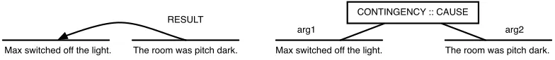 Figure 2: RST and PDTB discourse structures for the second line of text in Example 2. The structure on the left is theRST discourse structure, while the structure on the right is for PDTB.