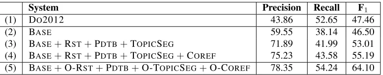 Table 2: Macro-averaged results obtained from our experiments. The difference in F1 scores between each successiverow is statistically signiﬁcant, but a comparison is not possible between rows (1) and (2).