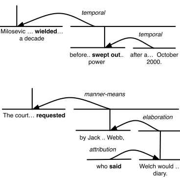 Table 5: Confusion matrix obtained for the full system,classifying into (O)VERLAP, (B)EFORE, (A)FTER, and(N)o result.