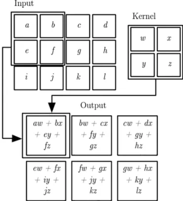Fig. 5. An example of a convolution with Kernel having a 2 × 2 matrix.