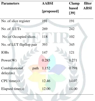 Table 2.  Comparison of FPGA parameters 