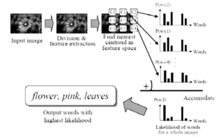 Figure 2.2: Co-occurrence model (Mori et al. (1999). 