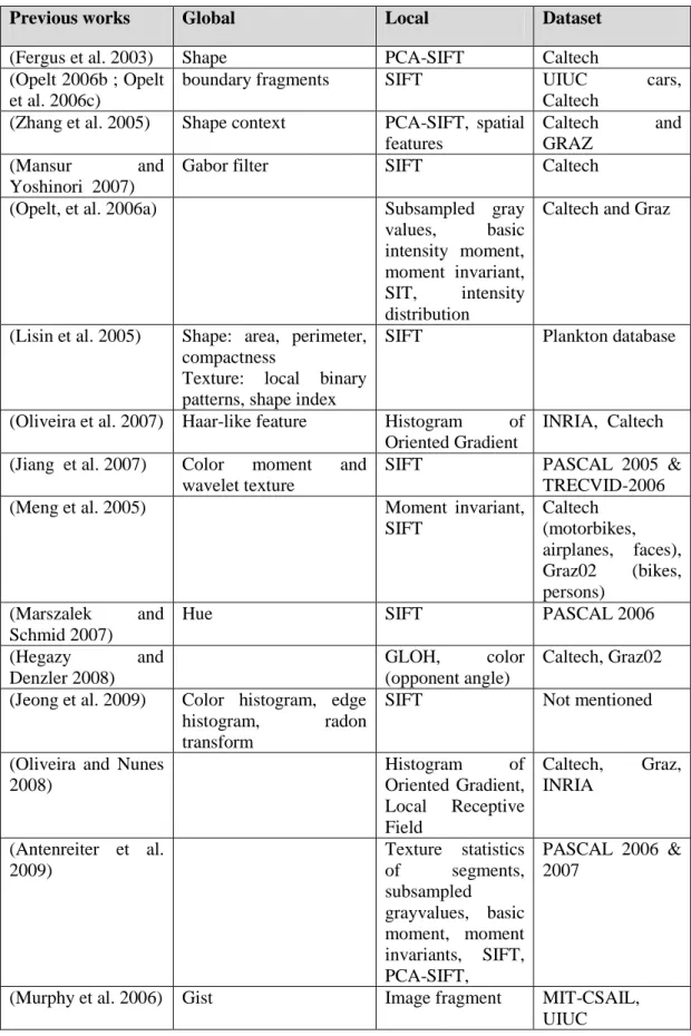 Table 2.1: The combination of features used in object class recognition researches. 