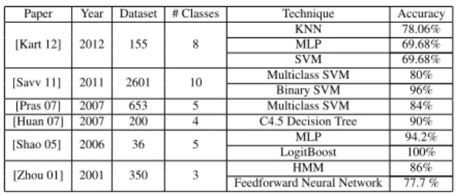 Table 1 summarize some work.