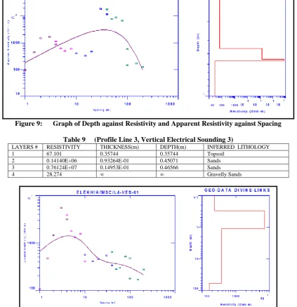 Figure 9:      Graph of Depth against Resistivity and Apparent Resistivity against Spacing 