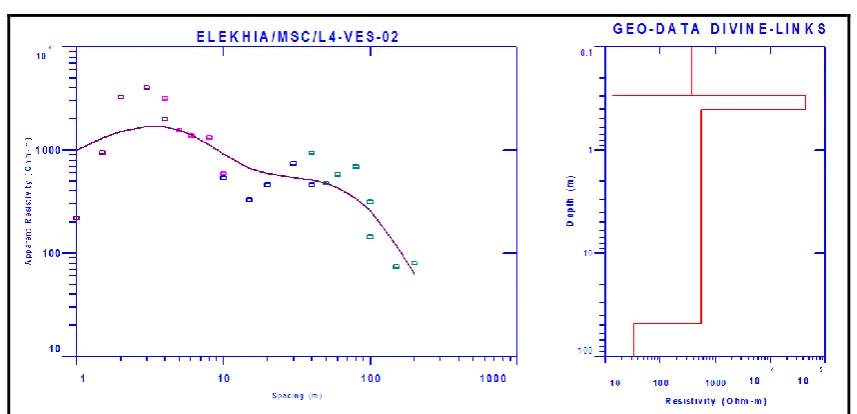 Figure 11:  Graph of Depth against Resistivity and Apparent Resistivity against Spacing 
