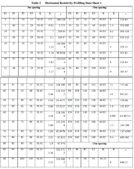 Table 2      Horizontal Resistivity Profiling Data Sheet 1 