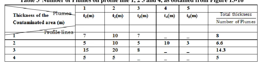 Table 3 Number of Plumes on profile line 1, 2 3 and 4, as obtained from Figure 13-16 