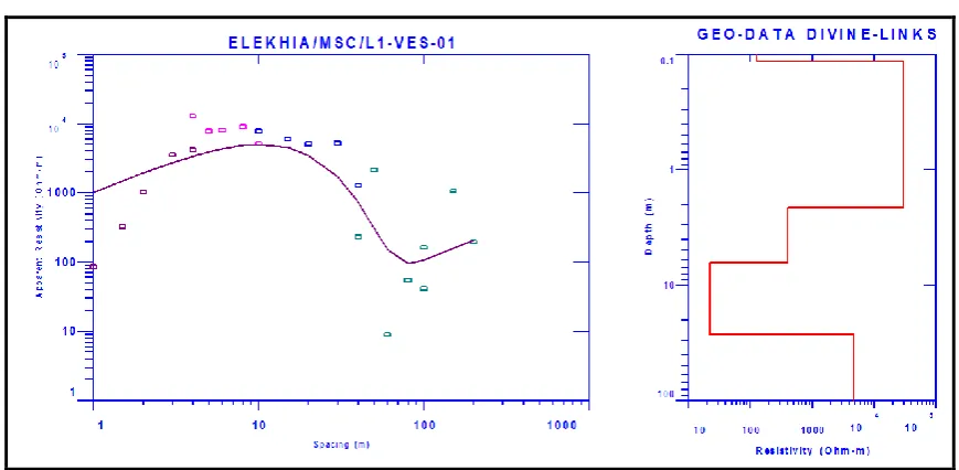 Figure 1:     Graph of Depth against Resistivity and Apparent Resistivity against Spacing 