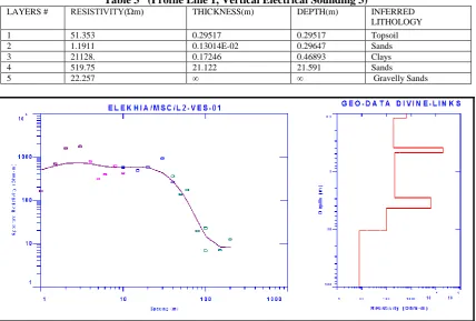 Table 3   (Profile Line 1, Vertical Electrical Sounding 3) RESISTIVITY(Ώm) 