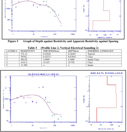 Figure 5       Graph of Depth against Resistivity and Apparent Resistivity against Spacing 