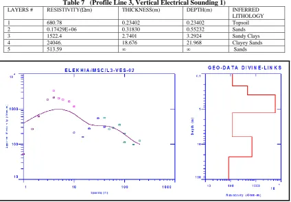 Table 7   (Profile Line 3, Vertical Electrical Sounding 1) RESISTIVITY(Ώm) 