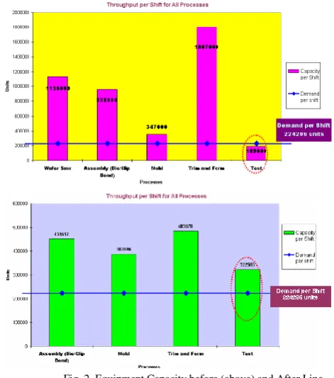 Table II  Validation of Simulation Model 