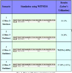 Fig. 4. Man-to-Machine simulation model  