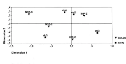 Figure 4 Improvement:Standard 5